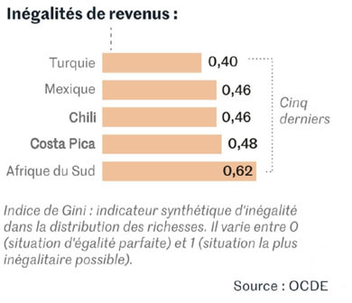 Coefficient de Gini 2018, source OCDE